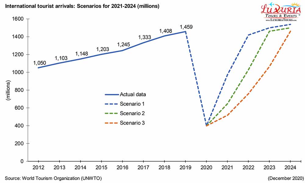 UNWTO World Tourism Barometer - December 2020