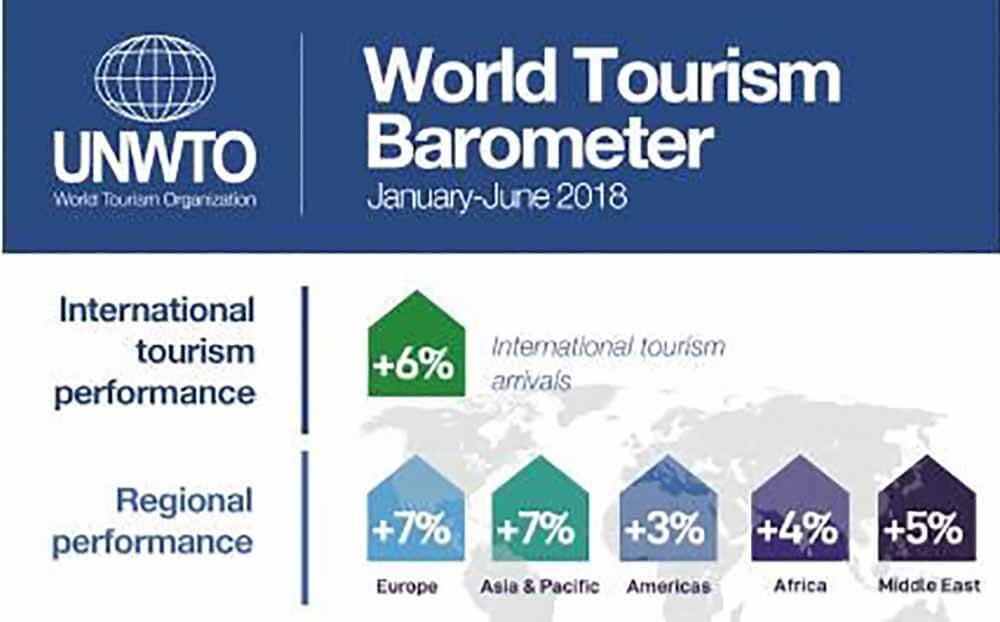 World Tourism Barometer 2018 - Luxuria Tours & Events
