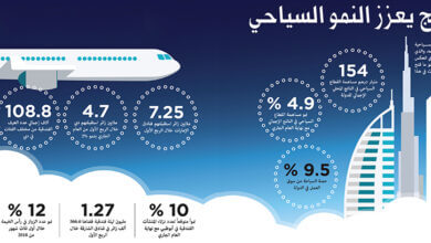 تنوع المنتج السياحي