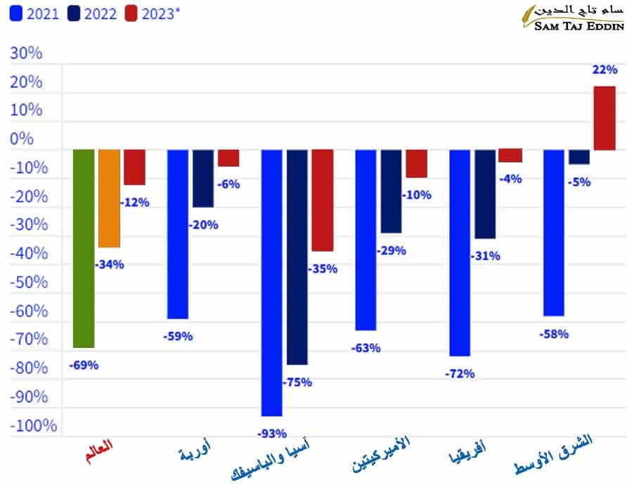 أعداد السياح بالعالم 2020 - 2023
