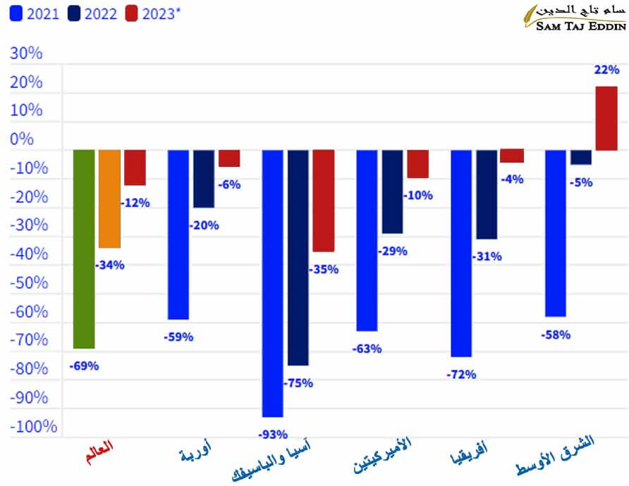 أعداد السياح بالعالم 2020 - 2023